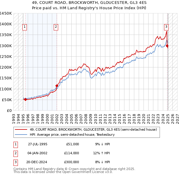 49, COURT ROAD, BROCKWORTH, GLOUCESTER, GL3 4ES: Price paid vs HM Land Registry's House Price Index