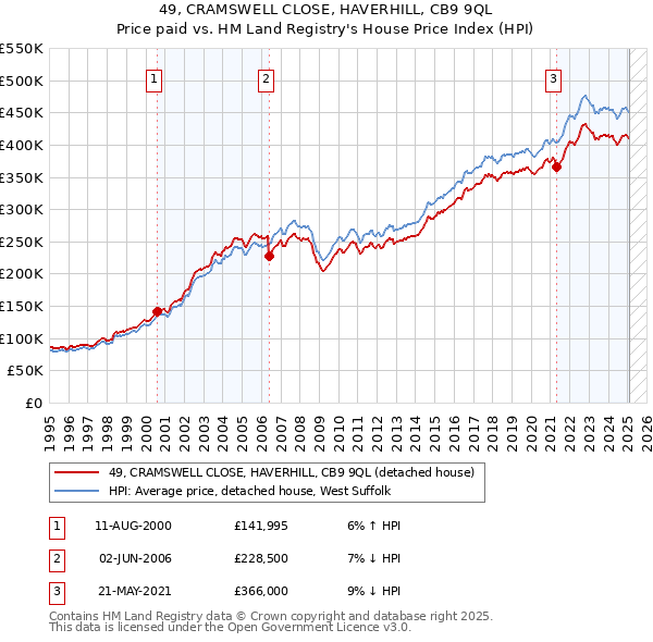 49, CRAMSWELL CLOSE, HAVERHILL, CB9 9QL: Price paid vs HM Land Registry's House Price Index