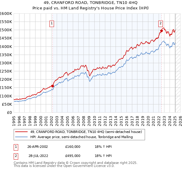49, CRANFORD ROAD, TONBRIDGE, TN10 4HQ: Price paid vs HM Land Registry's House Price Index