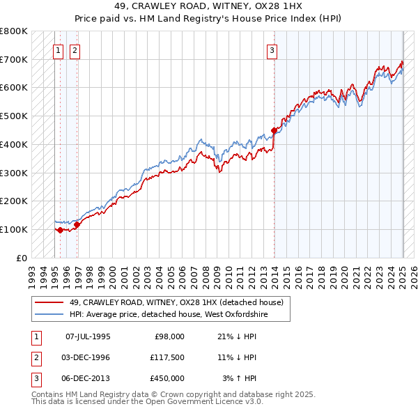49, CRAWLEY ROAD, WITNEY, OX28 1HX: Price paid vs HM Land Registry's House Price Index