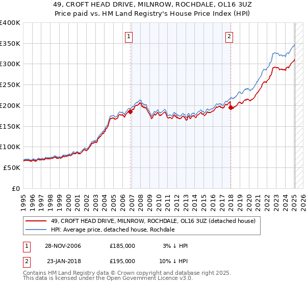 49, CROFT HEAD DRIVE, MILNROW, ROCHDALE, OL16 3UZ: Price paid vs HM Land Registry's House Price Index