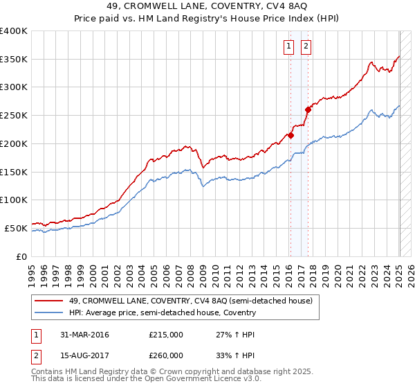 49, CROMWELL LANE, COVENTRY, CV4 8AQ: Price paid vs HM Land Registry's House Price Index