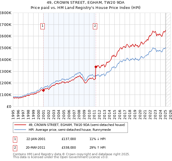 49, CROWN STREET, EGHAM, TW20 9DA: Price paid vs HM Land Registry's House Price Index