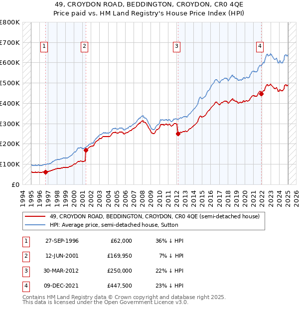 49, CROYDON ROAD, BEDDINGTON, CROYDON, CR0 4QE: Price paid vs HM Land Registry's House Price Index