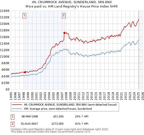 49, CRUMMOCK AVENUE, SUNDERLAND, SR6 8NX: Price paid vs HM Land Registry's House Price Index