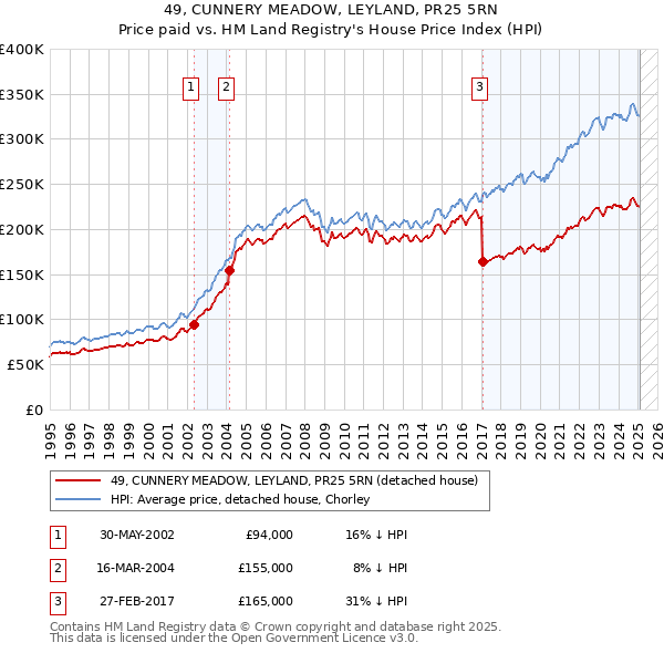 49, CUNNERY MEADOW, LEYLAND, PR25 5RN: Price paid vs HM Land Registry's House Price Index