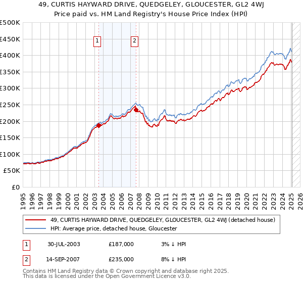 49, CURTIS HAYWARD DRIVE, QUEDGELEY, GLOUCESTER, GL2 4WJ: Price paid vs HM Land Registry's House Price Index