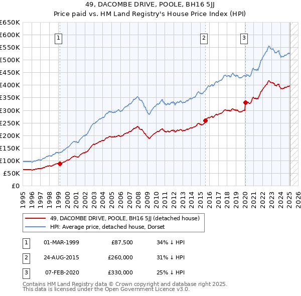 49, DACOMBE DRIVE, POOLE, BH16 5JJ: Price paid vs HM Land Registry's House Price Index