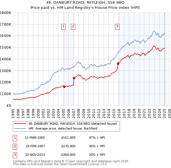 49, DANBURY ROAD, RAYLEIGH, SS6 9BQ: Price paid vs HM Land Registry's House Price Index
