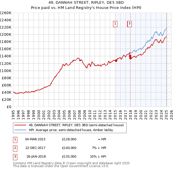 49, DANNAH STREET, RIPLEY, DE5 3BD: Price paid vs HM Land Registry's House Price Index