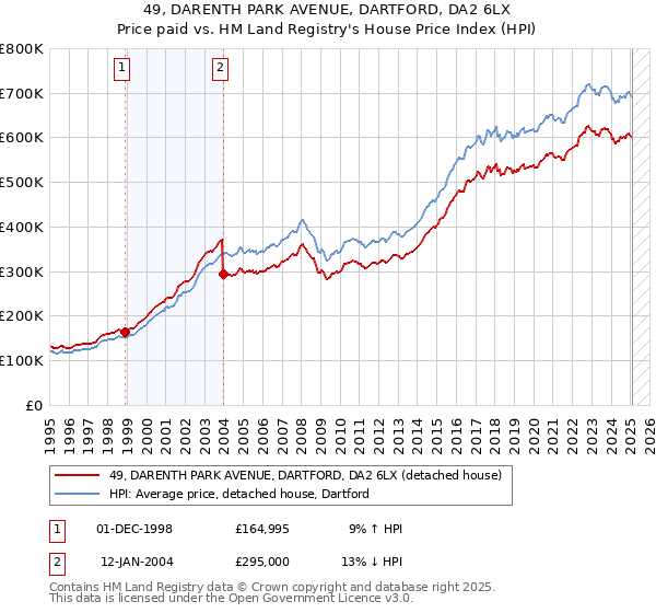 49, DARENTH PARK AVENUE, DARTFORD, DA2 6LX: Price paid vs HM Land Registry's House Price Index