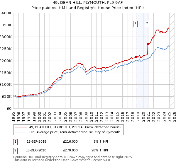 49, DEAN HILL, PLYMOUTH, PL9 9AF: Price paid vs HM Land Registry's House Price Index