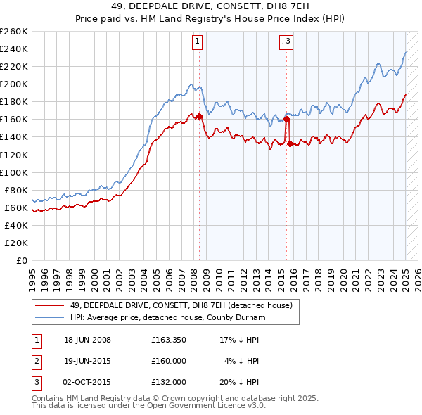 49, DEEPDALE DRIVE, CONSETT, DH8 7EH: Price paid vs HM Land Registry's House Price Index