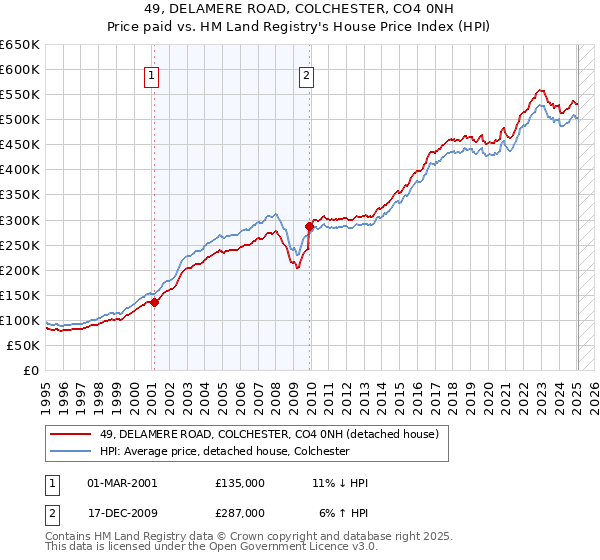 49, DELAMERE ROAD, COLCHESTER, CO4 0NH: Price paid vs HM Land Registry's House Price Index