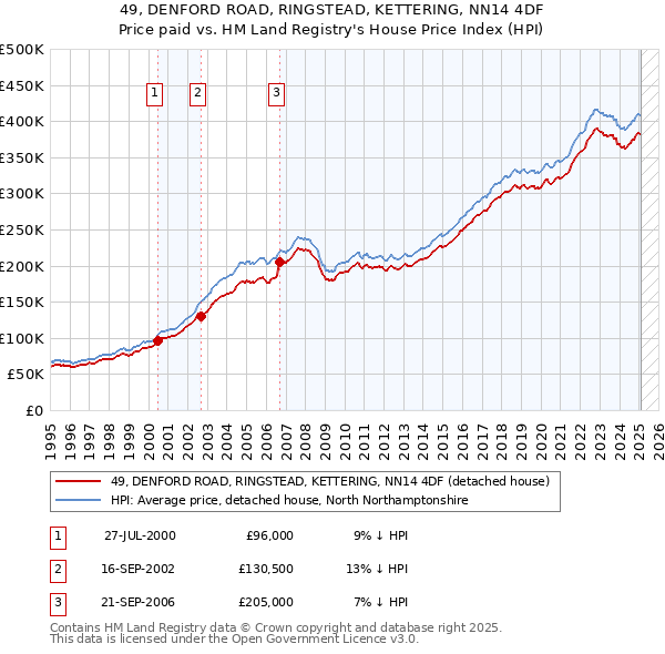 49, DENFORD ROAD, RINGSTEAD, KETTERING, NN14 4DF: Price paid vs HM Land Registry's House Price Index