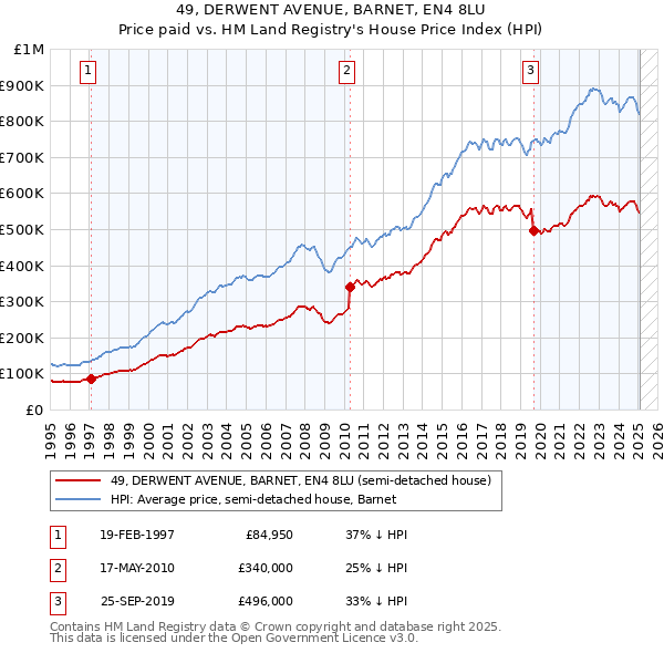 49, DERWENT AVENUE, BARNET, EN4 8LU: Price paid vs HM Land Registry's House Price Index