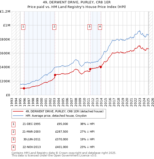 49, DERWENT DRIVE, PURLEY, CR8 1ER: Price paid vs HM Land Registry's House Price Index
