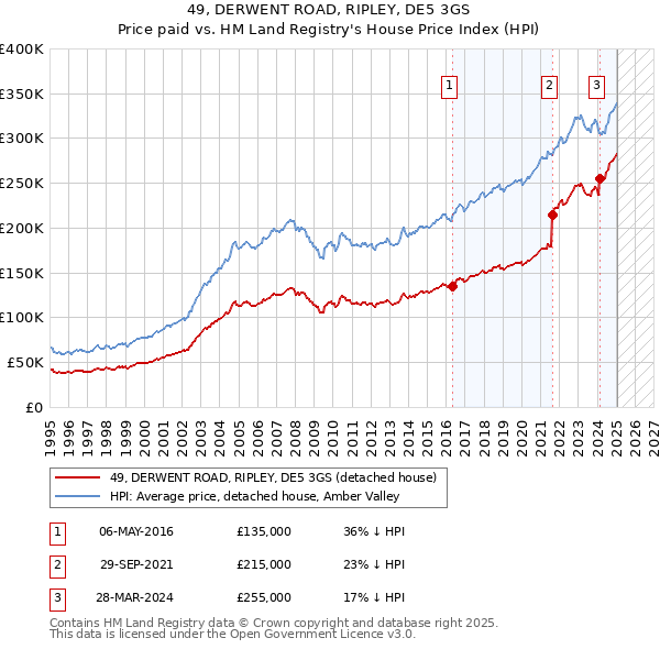 49, DERWENT ROAD, RIPLEY, DE5 3GS: Price paid vs HM Land Registry's House Price Index