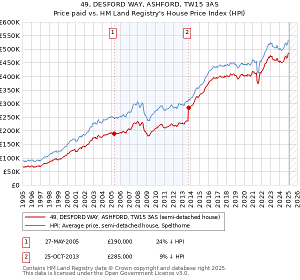 49, DESFORD WAY, ASHFORD, TW15 3AS: Price paid vs HM Land Registry's House Price Index