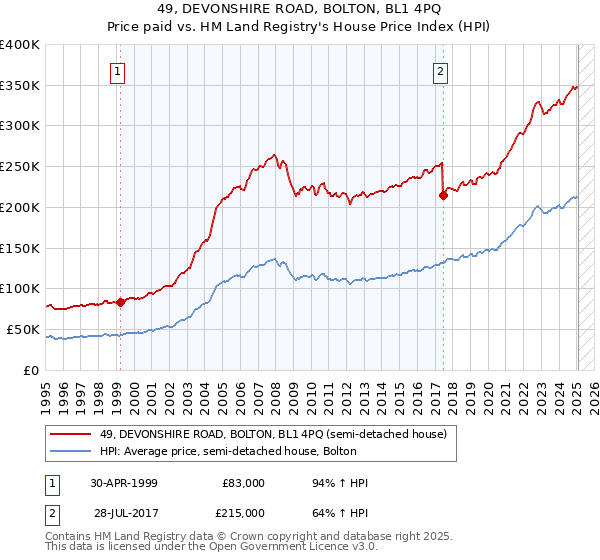 49, DEVONSHIRE ROAD, BOLTON, BL1 4PQ: Price paid vs HM Land Registry's House Price Index