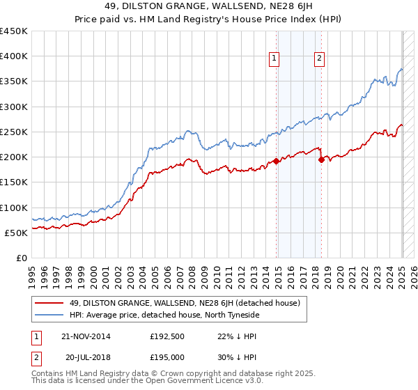 49, DILSTON GRANGE, WALLSEND, NE28 6JH: Price paid vs HM Land Registry's House Price Index