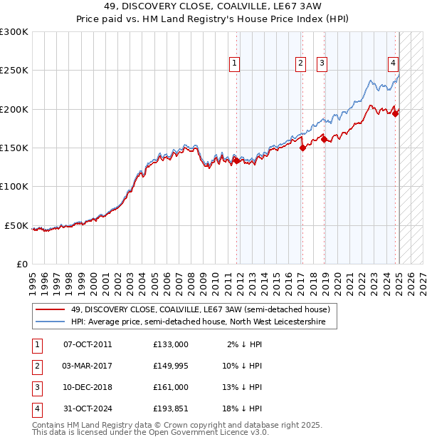 49, DISCOVERY CLOSE, COALVILLE, LE67 3AW: Price paid vs HM Land Registry's House Price Index