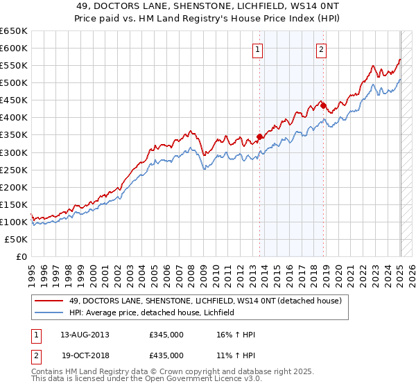 49, DOCTORS LANE, SHENSTONE, LICHFIELD, WS14 0NT: Price paid vs HM Land Registry's House Price Index