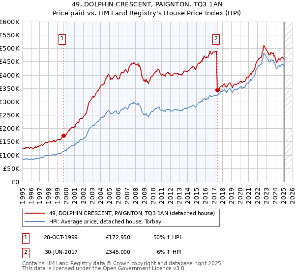49, DOLPHIN CRESCENT, PAIGNTON, TQ3 1AN: Price paid vs HM Land Registry's House Price Index