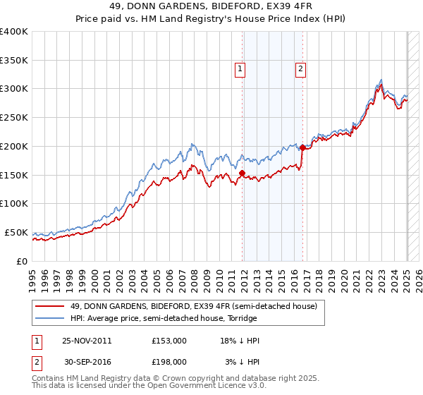 49, DONN GARDENS, BIDEFORD, EX39 4FR: Price paid vs HM Land Registry's House Price Index