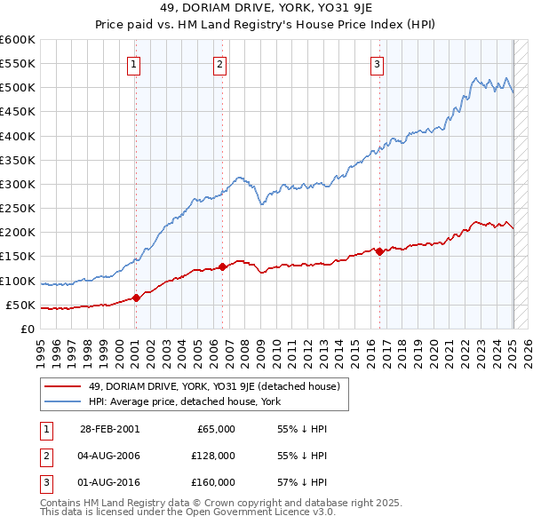 49, DORIAM DRIVE, YORK, YO31 9JE: Price paid vs HM Land Registry's House Price Index