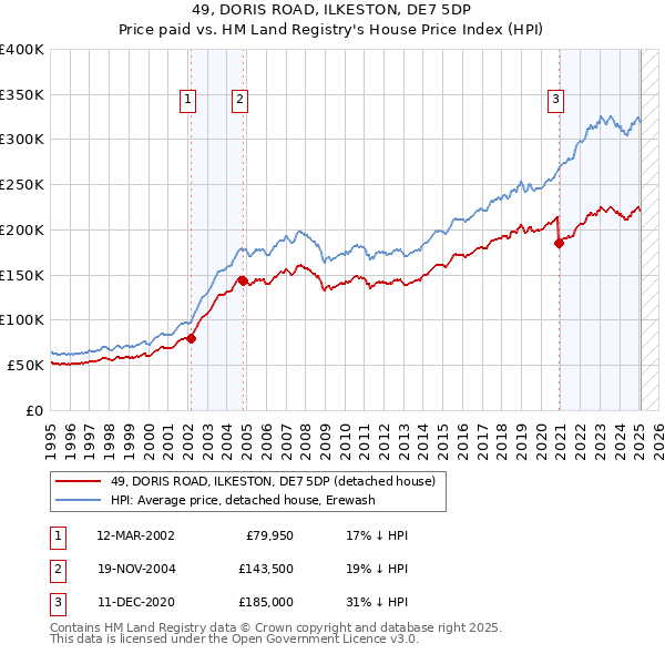 49, DORIS ROAD, ILKESTON, DE7 5DP: Price paid vs HM Land Registry's House Price Index