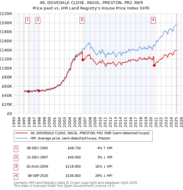 49, DOVEDALE CLOSE, INGOL, PRESTON, PR2 3WR: Price paid vs HM Land Registry's House Price Index