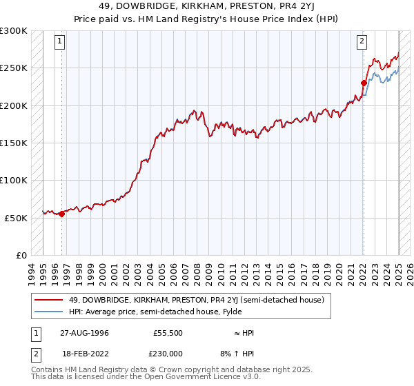 49, DOWBRIDGE, KIRKHAM, PRESTON, PR4 2YJ: Price paid vs HM Land Registry's House Price Index