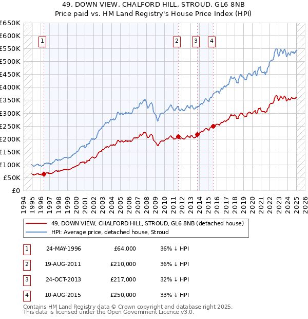 49, DOWN VIEW, CHALFORD HILL, STROUD, GL6 8NB: Price paid vs HM Land Registry's House Price Index