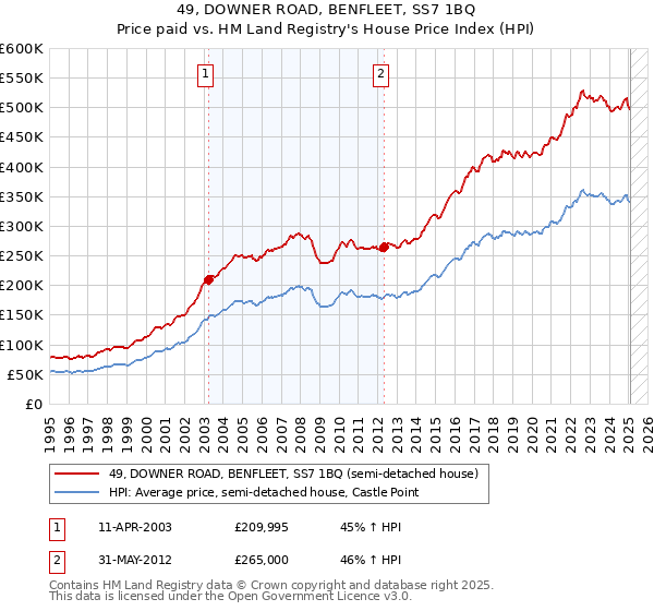 49, DOWNER ROAD, BENFLEET, SS7 1BQ: Price paid vs HM Land Registry's House Price Index