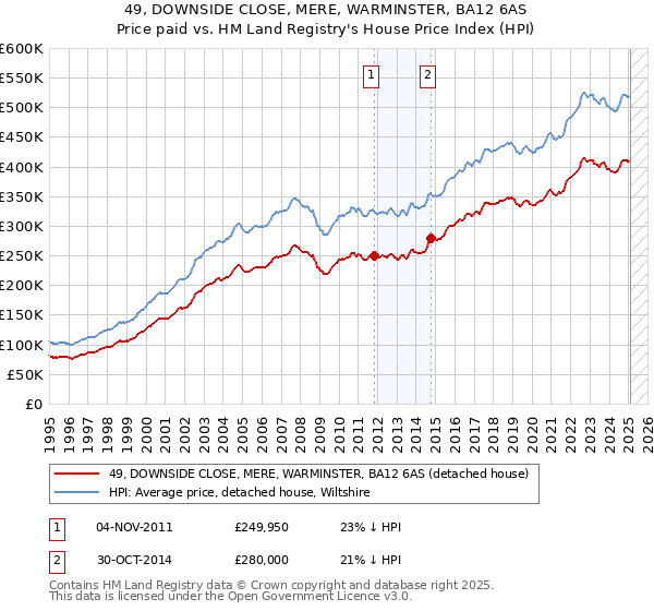 49, DOWNSIDE CLOSE, MERE, WARMINSTER, BA12 6AS: Price paid vs HM Land Registry's House Price Index