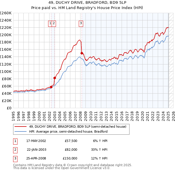 49, DUCHY DRIVE, BRADFORD, BD9 5LP: Price paid vs HM Land Registry's House Price Index