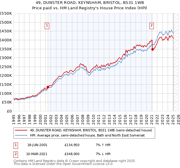 49, DUNSTER ROAD, KEYNSHAM, BRISTOL, BS31 1WB: Price paid vs HM Land Registry's House Price Index