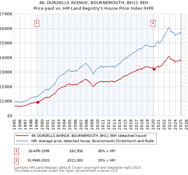 49, DURDELLS AVENUE, BOURNEMOUTH, BH11 9EH: Price paid vs HM Land Registry's House Price Index