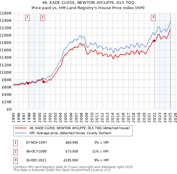49, EADE CLOSE, NEWTON AYCLIFFE, DL5 7QQ: Price paid vs HM Land Registry's House Price Index