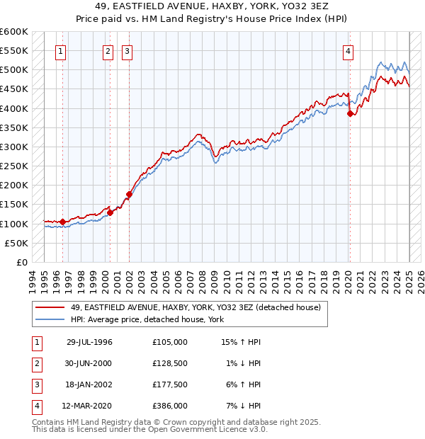 49, EASTFIELD AVENUE, HAXBY, YORK, YO32 3EZ: Price paid vs HM Land Registry's House Price Index