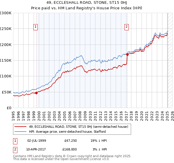 49, ECCLESHALL ROAD, STONE, ST15 0HJ: Price paid vs HM Land Registry's House Price Index