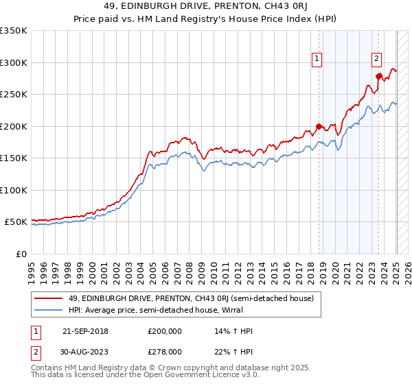 49, EDINBURGH DRIVE, PRENTON, CH43 0RJ: Price paid vs HM Land Registry's House Price Index
