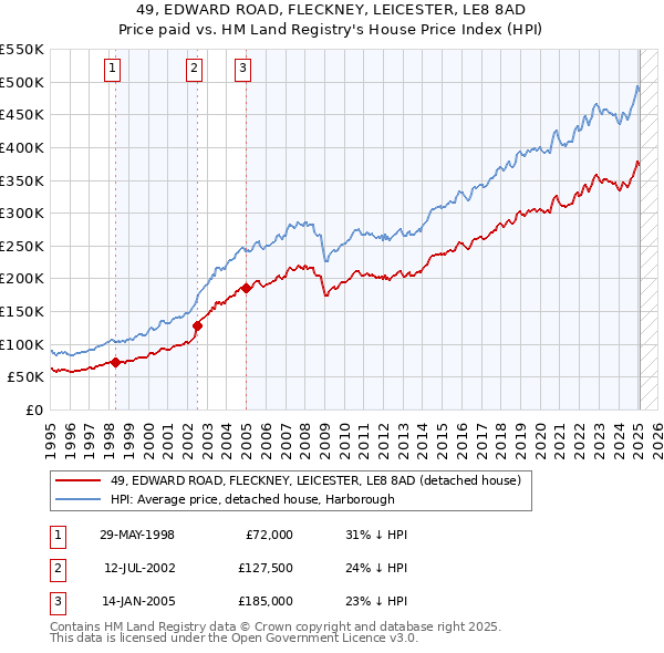 49, EDWARD ROAD, FLECKNEY, LEICESTER, LE8 8AD: Price paid vs HM Land Registry's House Price Index