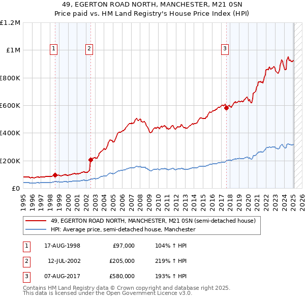 49, EGERTON ROAD NORTH, MANCHESTER, M21 0SN: Price paid vs HM Land Registry's House Price Index