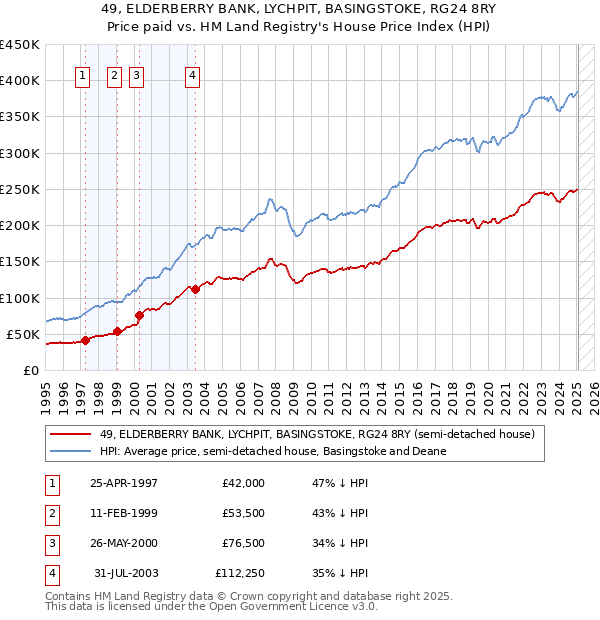 49, ELDERBERRY BANK, LYCHPIT, BASINGSTOKE, RG24 8RY: Price paid vs HM Land Registry's House Price Index