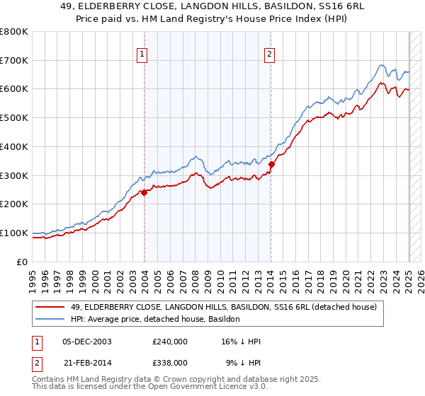 49, ELDERBERRY CLOSE, LANGDON HILLS, BASILDON, SS16 6RL: Price paid vs HM Land Registry's House Price Index