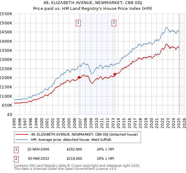 49, ELIZABETH AVENUE, NEWMARKET, CB8 0DJ: Price paid vs HM Land Registry's House Price Index