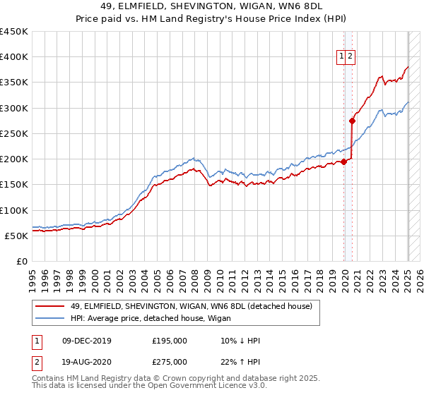 49, ELMFIELD, SHEVINGTON, WIGAN, WN6 8DL: Price paid vs HM Land Registry's House Price Index