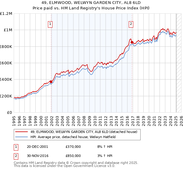 49, ELMWOOD, WELWYN GARDEN CITY, AL8 6LD: Price paid vs HM Land Registry's House Price Index